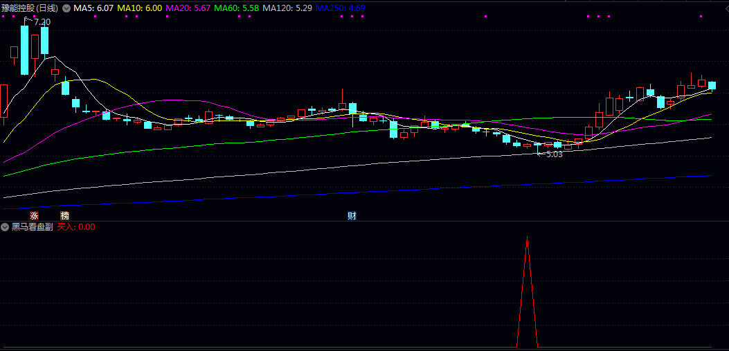 优化【黑马看盘】副图/选股指标 短线强势股的启动信号 突破关键均线后的加速上涨机会 优化【黑马看盘】副图/选股指标 短线强势股的启动信号 突破关键均线后的加速上涨机会