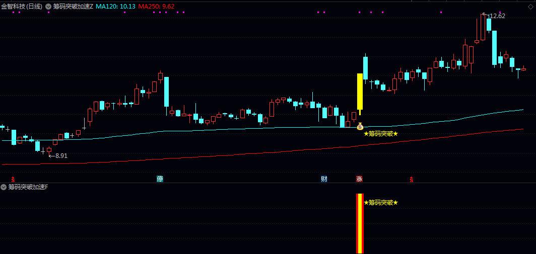 【筹码突破加速】主图/副图/选股指标 多维度验证方式与搜索结果中强调的多指标共振策略一致 【筹码突破加速】主图/副图/选股指标 多维度验证方式与搜索结果中强调的多指标共振策略一致