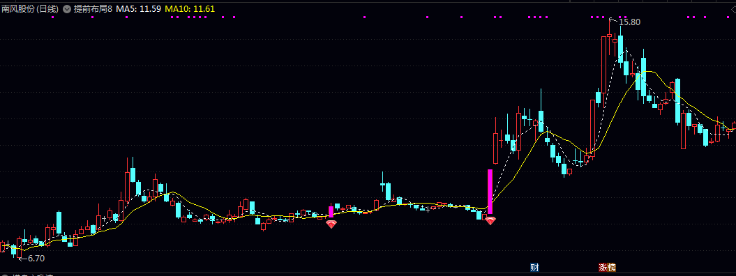 已解密【提前布局8】主图指标,帮助投资者在趋势启动初期快速定位介入时机,实现提前布局! 已解密【提前布局8】主图指标,帮助投资者在趋势启动初期快速定位介入时机,实现提前布局!