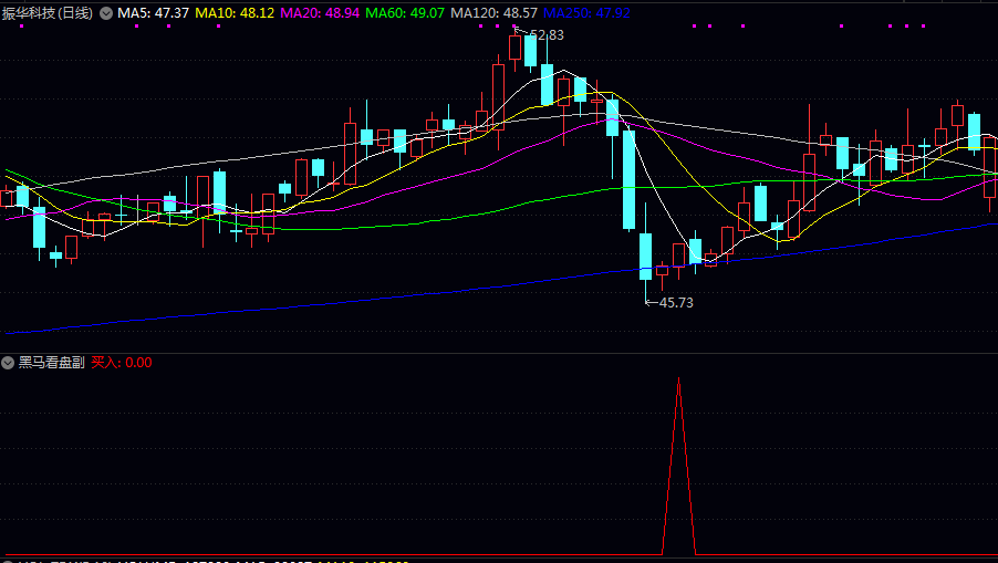 优化【黑马看盘】副图/选股指标 短线强势股的启动信号 突破关键均线后的加速上涨机会 优化【黑马看盘】副图/选股指标 短线强势股的启动信号 突破关键均线后的加速上涨机会