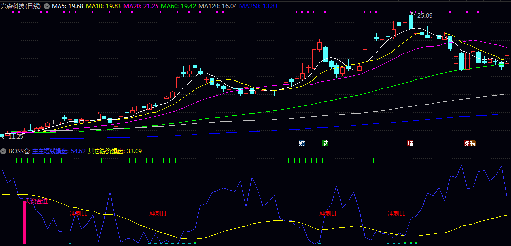 【BOSS仓】副图指标 同花顺指标转化而来。 非常值得拥有!已解密! 【BOSS仓】副图指标 同花顺指标转化而来。 非常值得拥有!已解密!