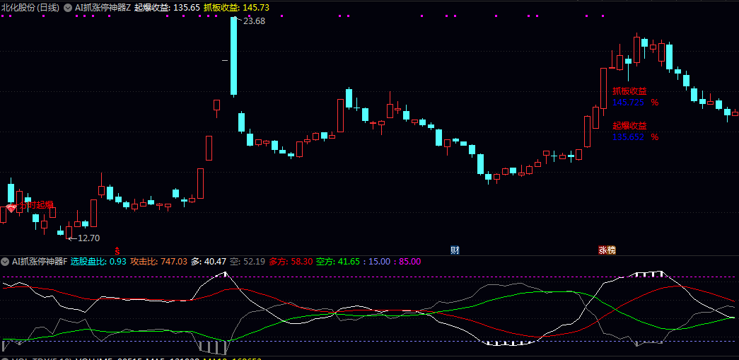 通达信【AI抓涨停神器】主图/副图指标 动态计算精准捕捉股价突破前高且涨幅可控的启动信号 通达信【AI抓涨停神器】主图/副图指标 动态计算精准捕捉股价突破前高且涨幅可控的启动信号