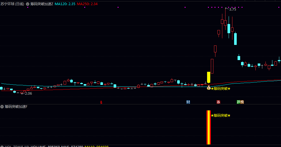 【筹码突破加速】主图/副图/选股指标 多维度验证方式与搜索结果中强调的多指标共振策略一致 【筹码突破加速】主图/副图/选股指标 多维度验证方式与搜索结果中强调的多指标共振策略一致