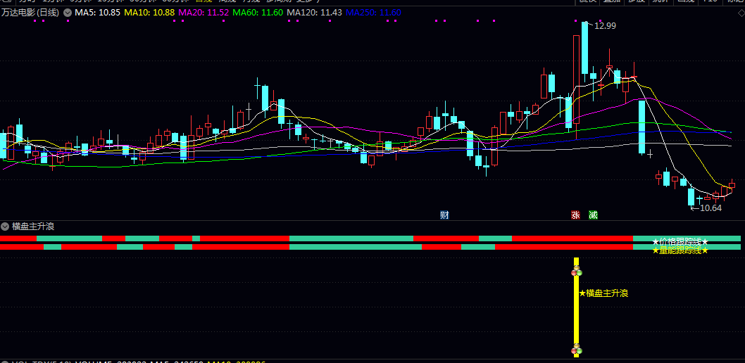 通达信【横盘主升浪】副图指标 量价关系/趋势强度及市场人气等多维度信号 捕捉个股由盘整转为强势 通达信【横盘主升浪】副图指标 量价关系/趋势强度及市场人气等多维度信号 捕捉个股由盘整转为强势