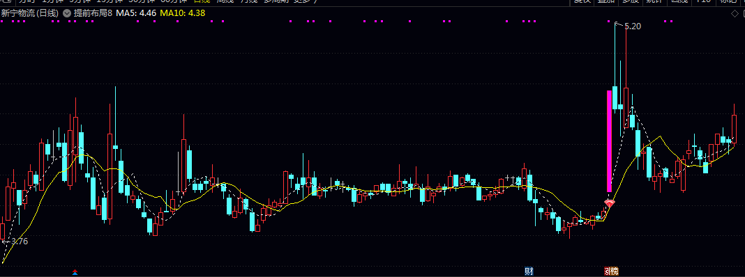 已解密【提前布局8】主图指标,帮助投资者在趋势启动初期快速定位介入时机,实现提前布局! 已解密【提前布局8】主图指标,帮助投资者在趋势启动初期快速定位介入时机,实现提前布局!