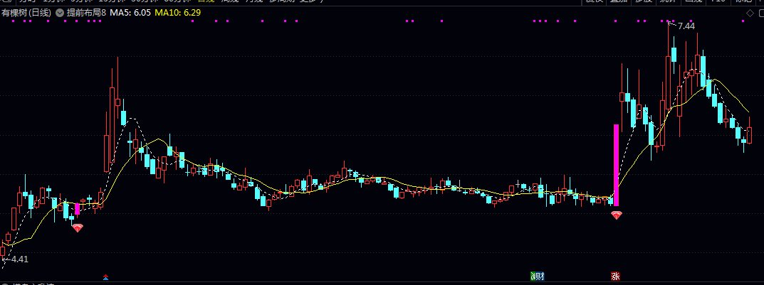 已解密【提前布局8】主图指标,帮助投资者在趋势启动初期快速定位介入时机,实现提前布局! 已解密【提前布局8】主图指标,帮助投资者在趋势启动初期快速定位介入时机,实现提前布局!