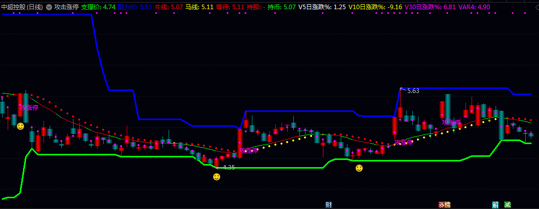通达信【攻击涨停】主图指标 把握强势股起涨点,同时规避回调风险,实现高效短线建议! 通达信【攻击涨停】主图指标 把握强势股起涨点,同时规避回调风险,实现高效短线建议!