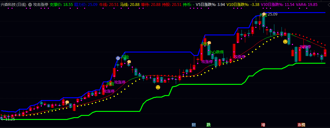 通达信【攻击涨停】主图指标 把握强势股起涨点,同时规避回调风险,实现高效短线建议! 通达信【攻击涨停】主图指标 把握强势股起涨点,同时规避回调风险,实现高效短线建议!