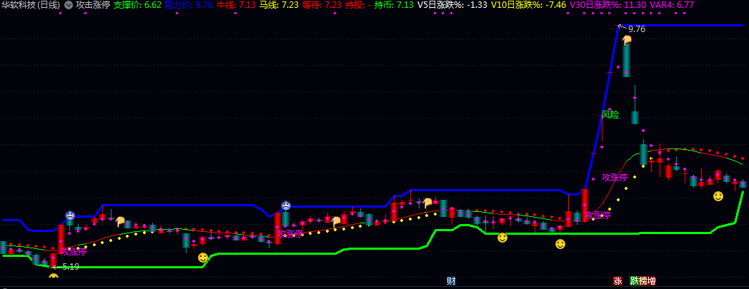 通达信【攻击涨停】主图指标 把握强势股起涨点,同时规避回调风险,实现高效短线建议! 通达信【攻击涨停】主图指标 把握强势股起涨点,同时规避回调风险,实现高效短线建议!