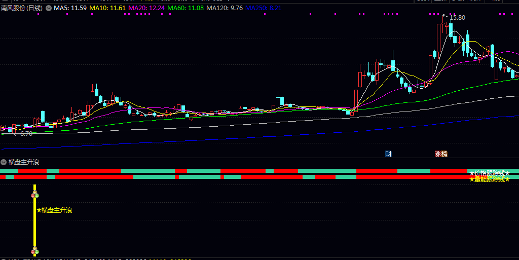 通达信【横盘主升浪】副图指标 量价关系/趋势强度及市场人气等多维度信号 捕捉个股由盘整转为强势 通达信【横盘主升浪】副图指标 量价关系/趋势强度及市场人气等多维度信号 捕捉个股由盘整转为强势