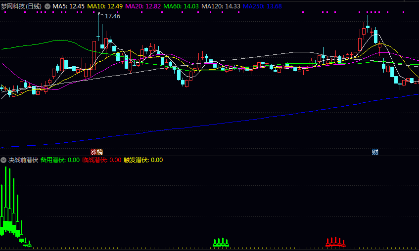 【决战前潜伏】副图指标 用于中短线交易者寻找潜在起涨点,辅助判断个股的启动前状态! 【决战前潜伏】副图指标 用于中短线交易者寻找潜在起涨点,辅助判断个股的启动前状态!