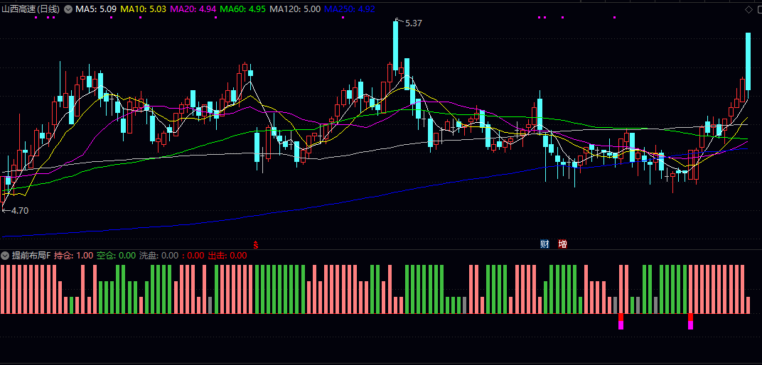 【提前布局】副图/选股指标 核心功能在于动态识别持仓/空仓及洗盘阶段 并以直观颜色标注 【提前布局】副图/选股指标 核心功能在于动态识别持仓/空仓及洗盘阶段 并以直观颜色标注