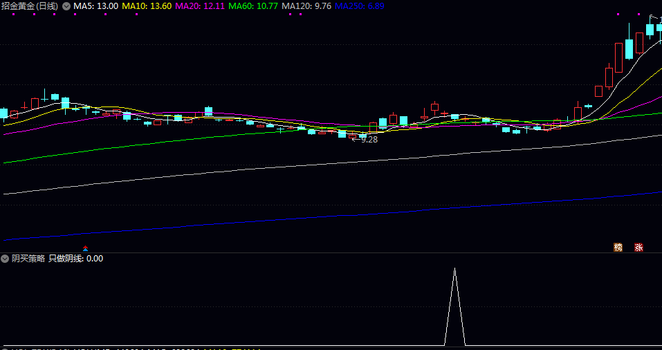 【阴买策略】副图/选股指标 辅助图表分析和股票筛选的工具 多头趋势中出现的短期回调买入机会 【阴买策略】副图/选股指标 辅助图表分析和股票筛选的工具 多头趋势中出现的短期回调买入机会