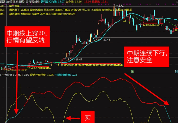 【主力控盘】副图指标,用了双周期的二条线,对行情走势看起来会更直观一些! 【主力控盘】副图指标,用了双周期的二条线,对行情走势看起来会更直观一些!