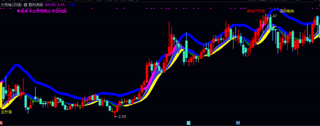 通达信【胜利波段】主图指标 以渐变色彩实时区分涨跌K线 并对大幅波动进行高亮标记 通达信【胜利波段】主图指标 以渐变色彩实时区分涨跌K线 并对大幅波动进行高亮标记