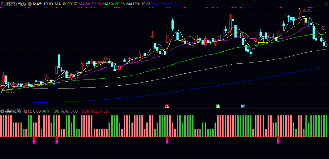 【提前布局】副图/选股指标 核心功能在于动态识别持仓/空仓及洗盘阶段 并以直观颜色标注 【提前布局】副图/选股指标 核心功能在于动态识别持仓/空仓及洗盘阶段 并以直观颜色标注