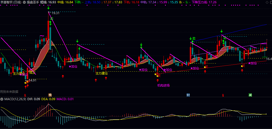【操盘圣手】主图指标 直观的图形和信号提示辅助判断市场走势 为短线操作提供清晰的参考依据 【操盘圣手】主图指标 直观的图形和信号提示辅助判断市场走势 为短线操作提供清晰的参考依据