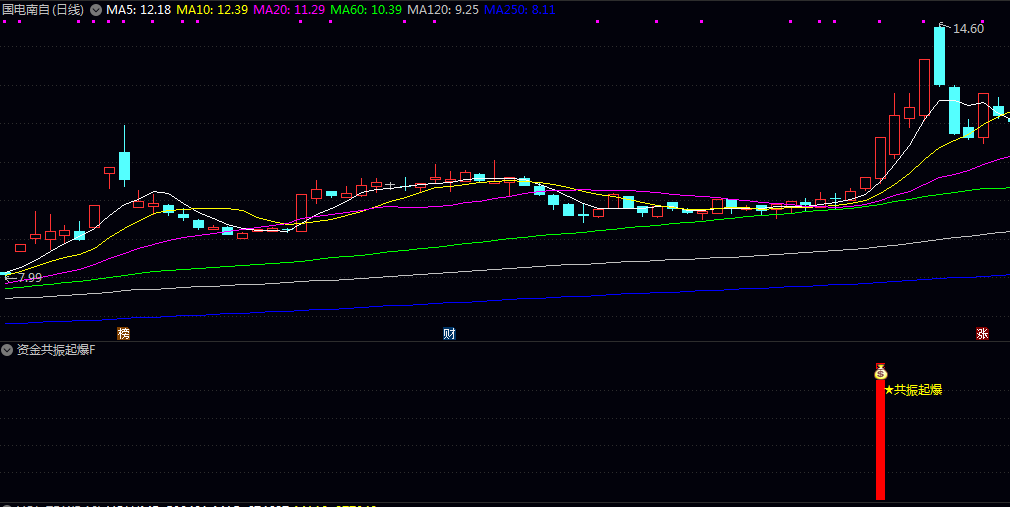 【资金共振起爆】副图/选股指标 找出低位初启动强势股买点 短期趋势启动信号 【资金共振起爆】副图/选股指标 找出低位初启动强势股买点 短期趋势启动信号