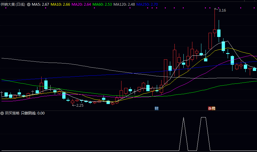【阴买策略】副图/选股指标 辅助图表分析和股票筛选的工具 多头趋势中出现的短期回调买入机会 【阴买策略】副图/选股指标 辅助图表分析和股票筛选的工具 多头趋势中出现的短期回调买入机会