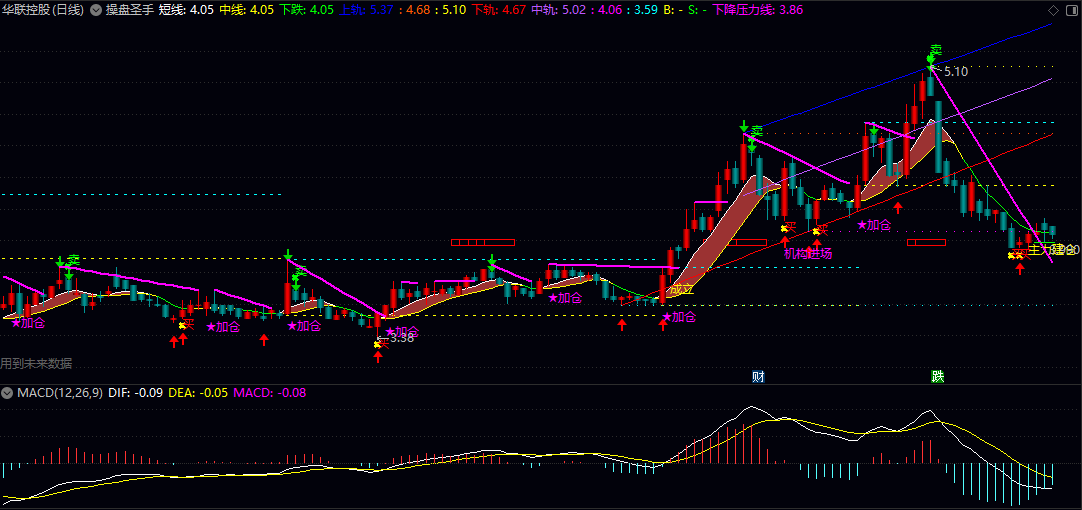 【操盘圣手】主图指标 直观的图形和信号提示辅助判断市场走势 为短线操作提供清晰的参考依据 【操盘圣手】主图指标 直观的图形和信号提示辅助判断市场走势 为短线操作提供清晰的参考依据