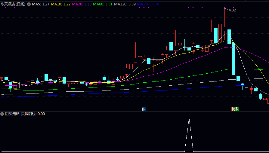 【阴买策略】副图/选股指标 辅助图表分析和股票筛选的工具 多头趋势中出现的短期回调买入机会 【阴买策略】副图/选股指标 辅助图表分析和股票筛选的工具 多头趋势中出现的短期回调买入机会