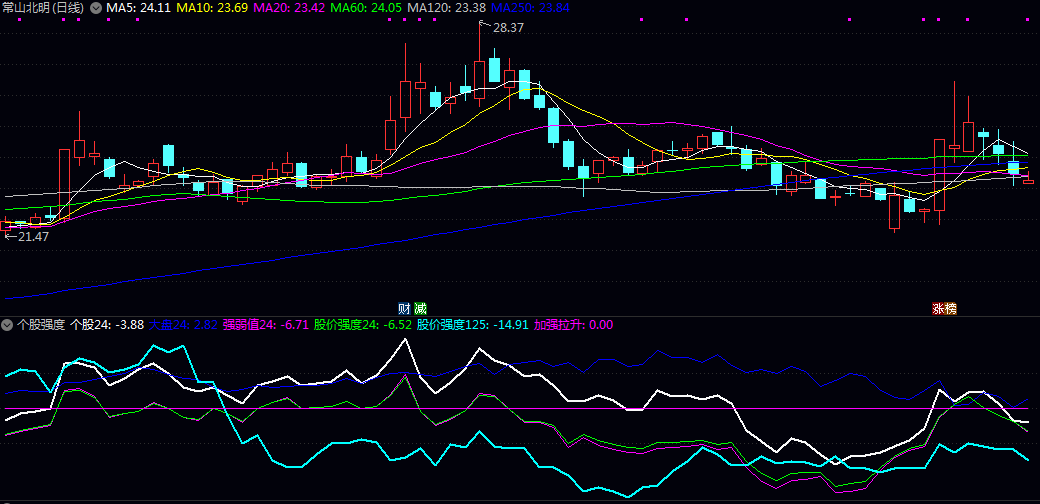 通达信+大智慧【个股市场强度】副图指标 通过价格、成交量等技术指标综合衡量 通达信+大智慧【个股市场强度】副图指标 通过价格、成交量等技术指标综合衡量