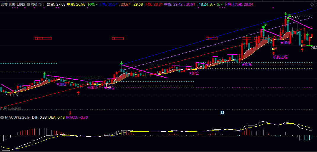 【操盘圣手】主图指标 直观的图形和信号提示辅助判断市场走势 为短线操作提供清晰的参考依据 【操盘圣手】主图指标 直观的图形和信号提示辅助判断市场走势 为短线操作提供清晰的参考依据