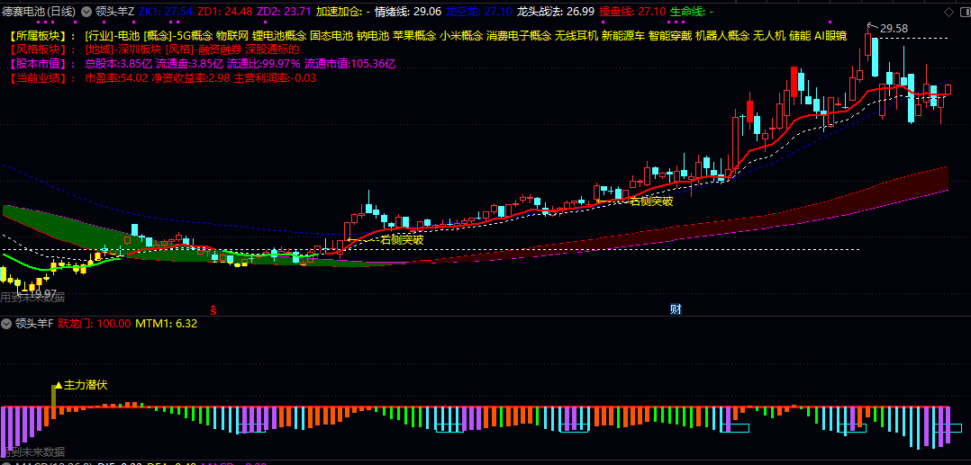 【领头羊】主图/副图/选股指标 整体适用于捕捉强势股突破阶段的介入机会 结合实时行情配合使用 【领头羊】主图/副图/选股指标 整体适用于捕捉强势股突破阶段的介入机会 结合实时行情配合使用
