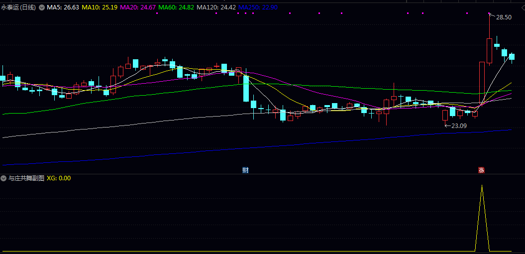 私人珍藏【与庄共舞】副图/选股指标 选股适中 黄色三角箭头表示买入 私人珍藏【与庄共舞】副图/选股指标 选股适中 黄色三角箭头表示买入