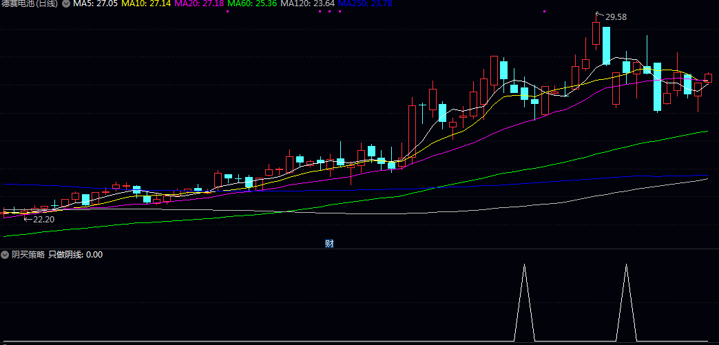 【阴买策略】副图/选股指标 辅助图表分析和股票筛选的工具 多头趋势中出现的短期回调买入机会 【阴买策略】副图/选股指标 辅助图表分析和股票筛选的工具 多头趋势中出现的短期回调买入机会