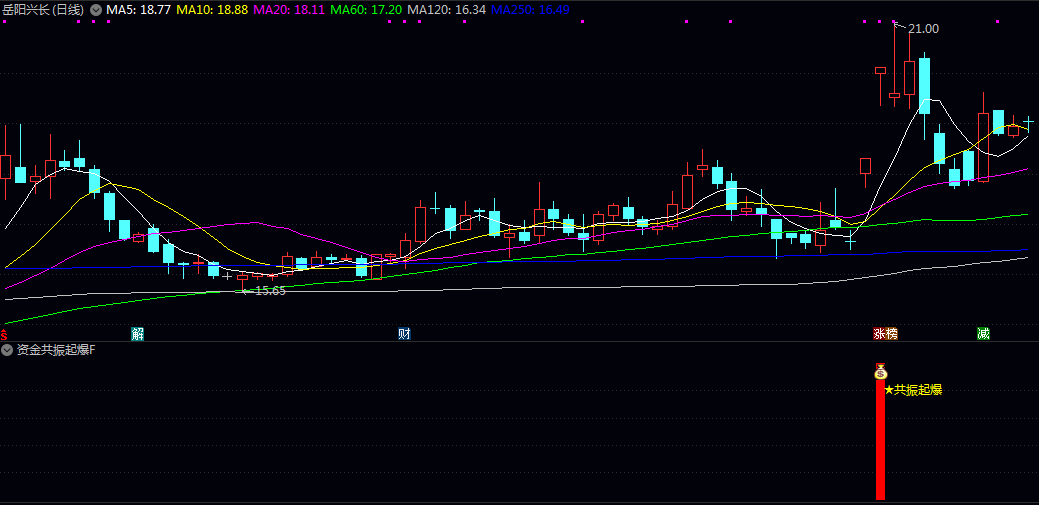 【资金共振起爆】副图/选股指标 找出低位初启动强势股买点 短期趋势启动信号 【资金共振起爆】副图/选股指标 找出低位初启动强势股买点 短期趋势启动信号