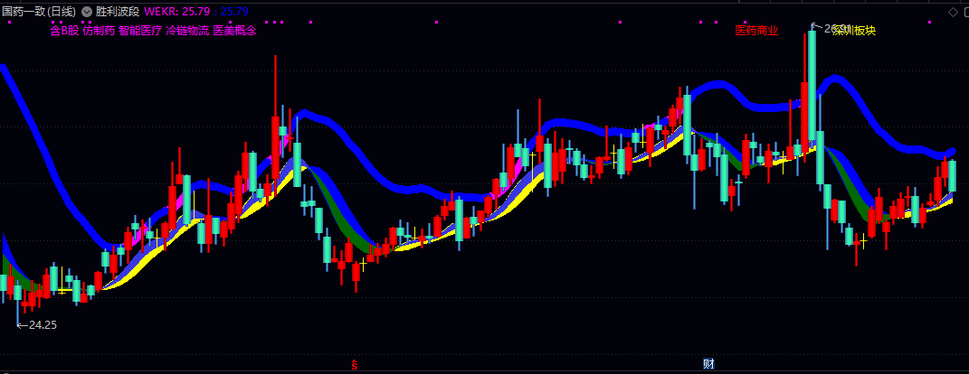 通达信【胜利波段】主图指标 以渐变色彩实时区分涨跌K线 并对大幅波动进行高亮标记 通达信【胜利波段】主图指标 以渐变色彩实时区分涨跌K线 并对大幅波动进行高亮标记