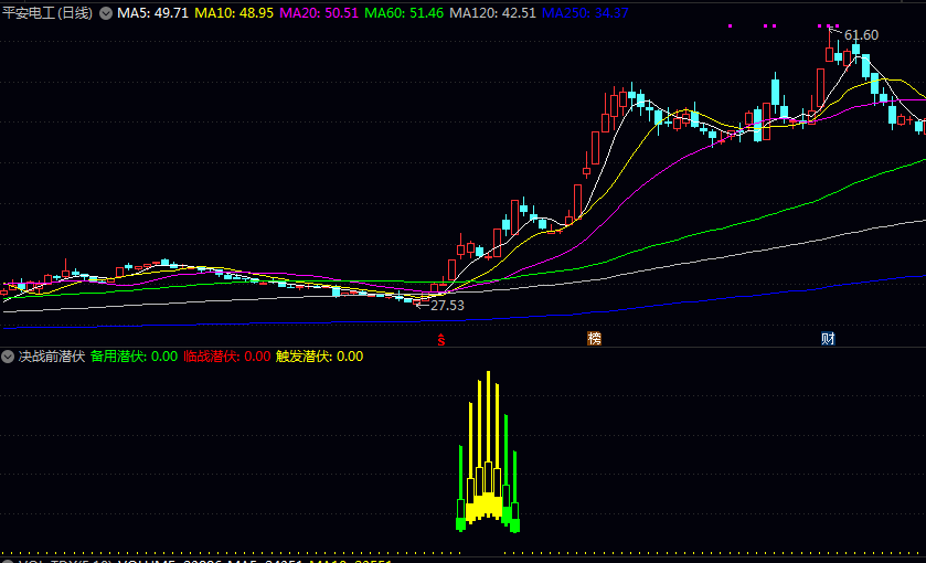 【决战前潜伏】副图指标 用于中短线交易者寻找潜在起涨点,辅助判断个股的启动前状态! 【决战前潜伏】副图指标 用于中短线交易者寻找潜在起涨点,辅助判断个股的启动前状态!