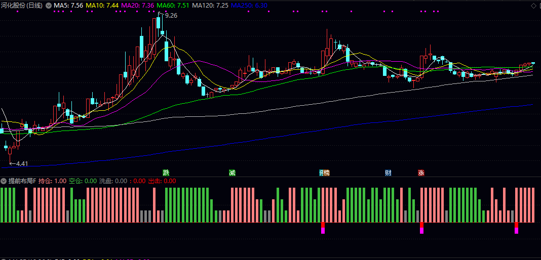 【提前布局】副图/选股指标 核心功能在于动态识别持仓/空仓及洗盘阶段 并以直观颜色标注 【提前布局】副图/选股指标 核心功能在于动态识别持仓/空仓及洗盘阶段 并以直观颜色标注