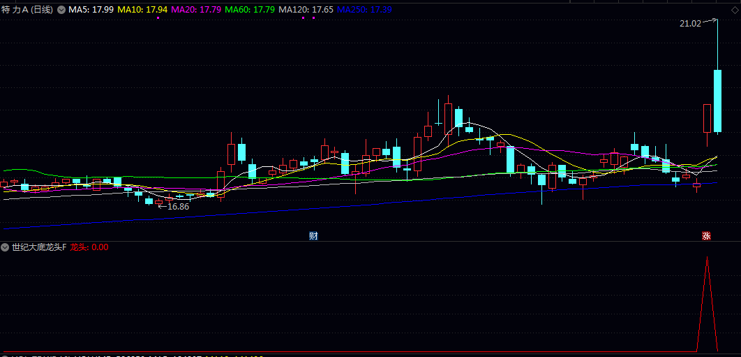 【世纪大底龙头】副图/选股指标 捕捉由弱转强的关键转折点 用于中短线反弹行情中的龙头股选择 【世纪大底龙头】副图/选股指标 捕捉由弱转强的关键转折点 用于中短线反弹行情中的龙头股选择