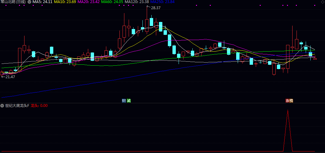 【世纪大底龙头】副图/选股指标 捕捉由弱转强的关键转折点 用于中短线反弹行情中的龙头股选择 【世纪大底龙头】副图/选股指标 捕捉由弱转强的关键转折点 用于中短线反弹行情中的龙头股选择