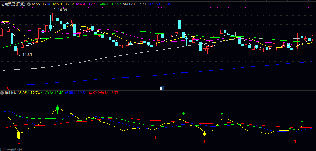 【圆月线】副图指标 最近某顺很火的圆月线指标 通过图标和颜色清晰标示信号 【圆月线】副图指标 最近某顺很火的圆月线指标 通过图标和颜色清晰标示信号