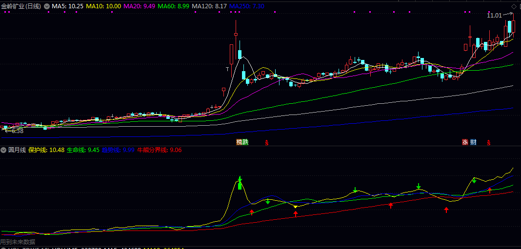 【圆月线】副图指标 最近某顺很火的圆月线指标 通过图标和颜色清晰标示信号 【圆月线】副图指标 最近某顺很火的圆月线指标 通过图标和颜色清晰标示信号