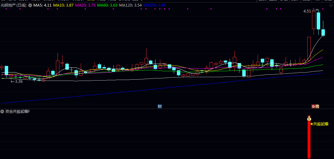 【资金共振起爆】副图/选股指标 找出低位初启动强势股买点 短期趋势启动信号 【资金共振起爆】副图/选股指标 找出低位初启动强势股买点 短期趋势启动信号