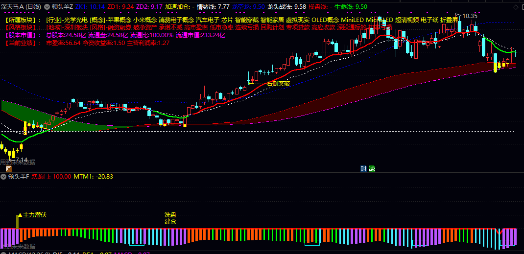 【领头羊】主图/副图/选股指标 整体适用于捕捉强势股突破阶段的介入机会 结合实时行情配合使用 【领头羊】主图/副图/选股指标 整体适用于捕捉强势股突破阶段的介入机会 结合实时行情配合使用