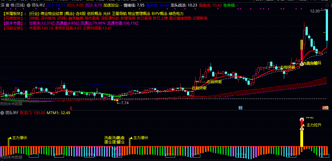 【领头羊】主图/副图/选股指标 整体适用于捕捉强势股突破阶段的介入机会 结合实时行情配合使用 【领头羊】主图/副图/选股指标 整体适用于捕捉强势股突破阶段的介入机会 结合实时行情配合使用