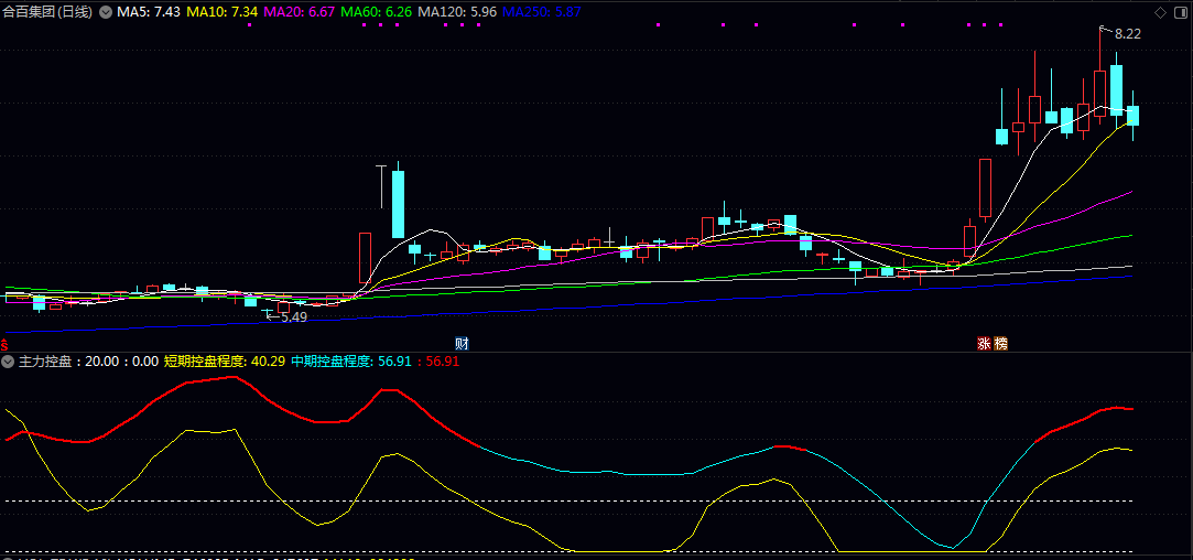 【主力控盘】副图指标,用了双周期的二条线,对行情走势看起来会更直观一些! 【主力控盘】副图指标,用了双周期的二条线,对行情走势看起来会更直观一些!