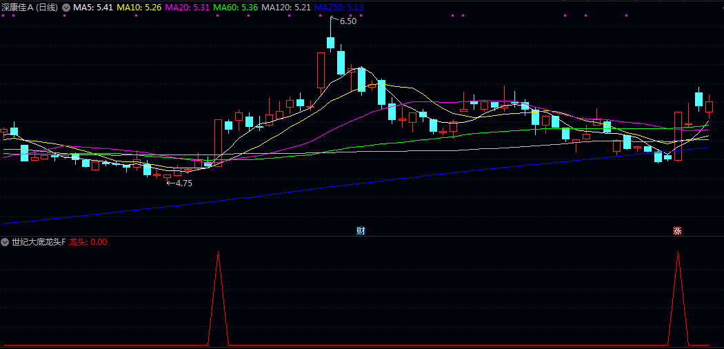 【世纪大底龙头】副图/选股指标 捕捉由弱转强的关键转折点 用于中短线反弹行情中的龙头股选择 【世纪大底龙头】副图/选股指标 捕捉由弱转强的关键转折点 用于中短线反弹行情中的龙头股选择
