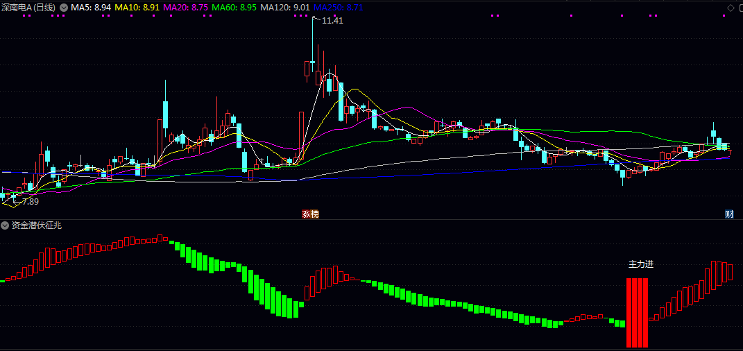 通达信【资金潜伏征兆】副图指标,预示资金正在悄悄布局,可能迎来行情启动! 通达信【资金潜伏征兆】副图指标,预示资金正在悄悄布局,可能迎来行情启动!