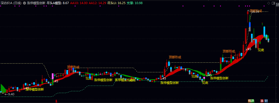 【涨停模型创新】主图指标 三重共振寻龙头启动 涨停启动+大于45信号+均线集结突破 【涨停模型创新】主图指标 三重共振寻龙头启动 涨停启动+大于45信号+均线集结突破