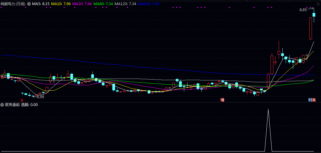 【聚焦量能】副图/选股指标 侧重于底部启动初期信号的捕捉 适用于短线及波段操作者。 【聚焦量能】副图/选股指标 侧重于底部启动初期信号的捕捉 适用于短线及波段操作者。