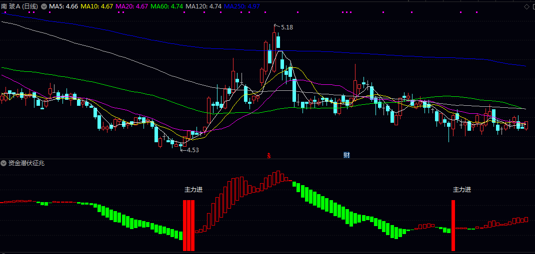 通达信【资金潜伏征兆】副图指标,预示资金正在悄悄布局,可能迎来行情启动! 通达信【资金潜伏征兆】副图指标,预示资金正在悄悄布局,可能迎来行情启动!