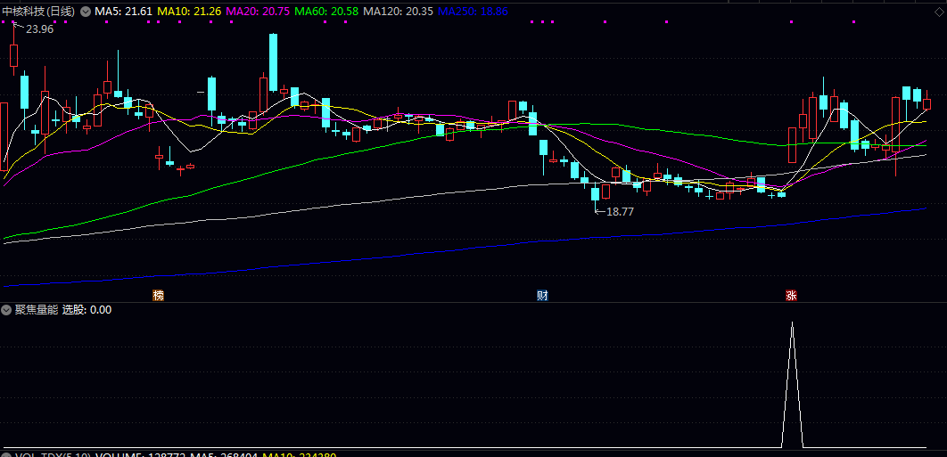 【聚焦量能】副图/选股指标 侧重于底部启动初期信号的捕捉 适用于短线及波段操作者。 【聚焦量能】副图/选股指标 侧重于底部启动初期信号的捕捉 适用于短线及波段操作者。