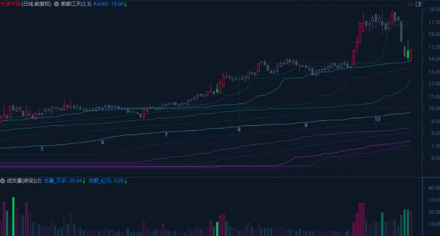 第n次续作优化【寥廓江天】主图+【成交量渐变】副图指标 全局估值管理 价格分布阶段性平均切分 第n次续作优化【寥廓江天】主图+【成交量渐变】副图指标 全局估值管理 价格分布阶段性平均切分
