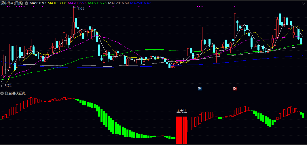 通达信【资金潜伏征兆】副图指标,预示资金正在悄悄布局,可能迎来行情启动! 通达信【资金潜伏征兆】副图指标,预示资金正在悄悄布局,可能迎来行情启动!